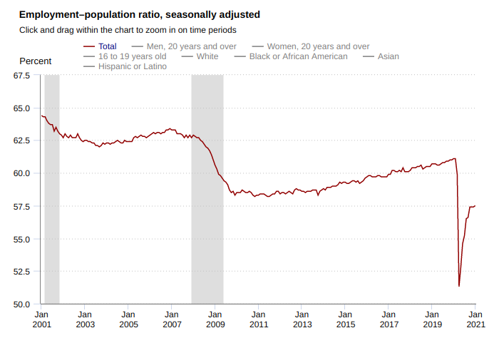 employment population ratio