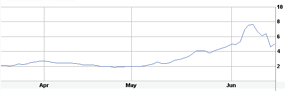 3 month
      MVIS chart