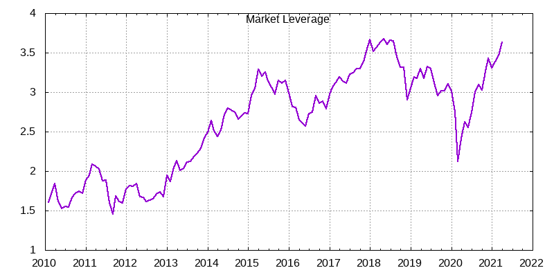 Market
        Leverage as of April