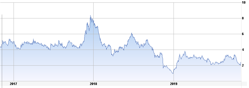 RESN 3-year chart