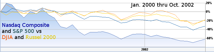 markets 2000 through 2002