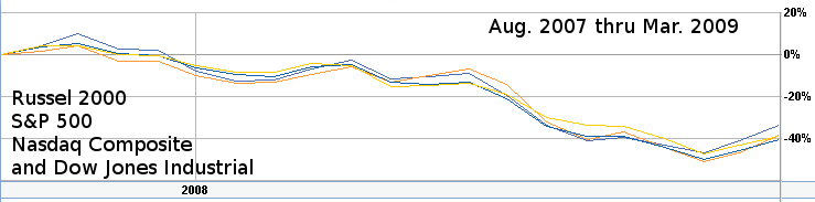 2008 chart