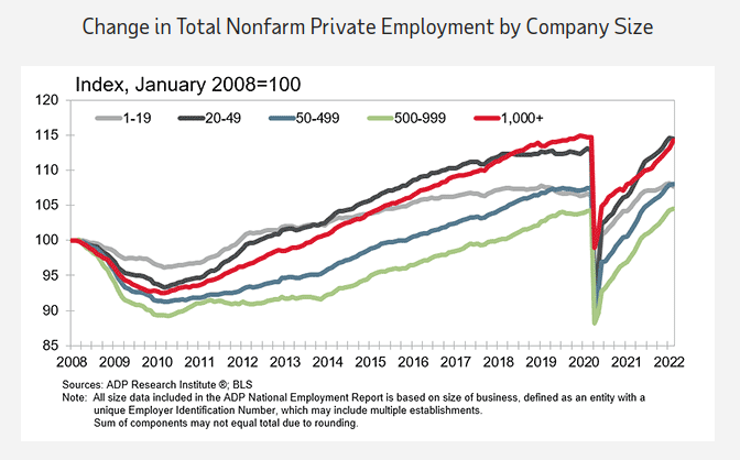 ADP
          Employment by Company Size