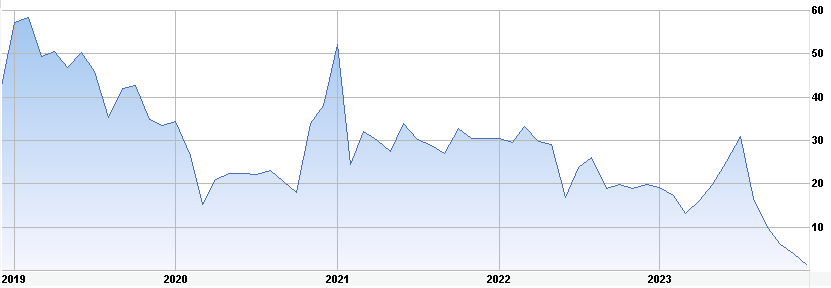 Ebix stock chart through 2023