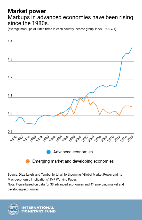 Corporate Giant Inflation in Developed Markets