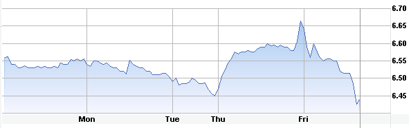 FIT weekly
      chart