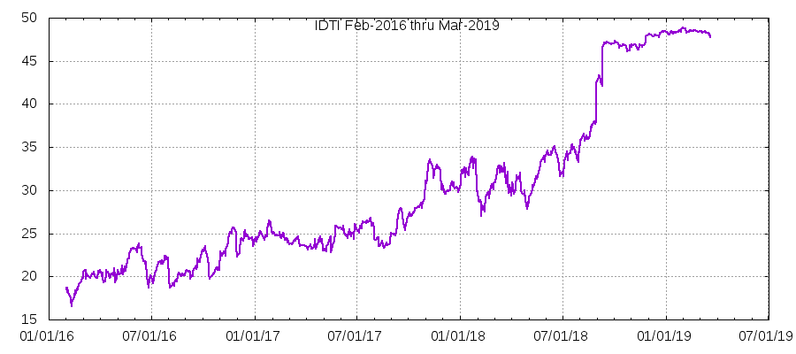 IDTI
        coverage chart