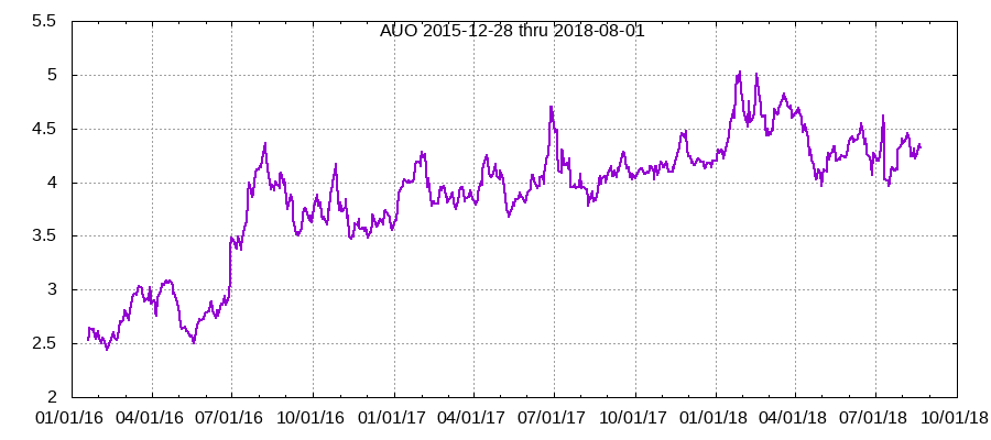 AUO chart
        during coverage