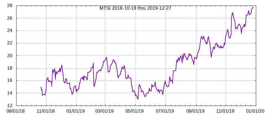 MTSI chart