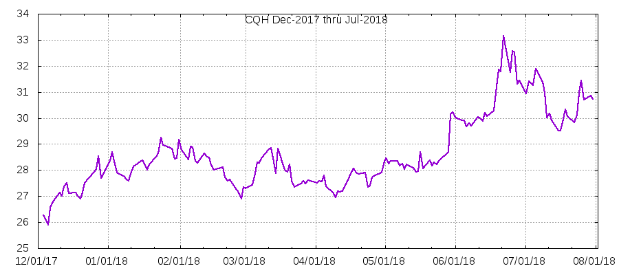 CQH
        coverage chart