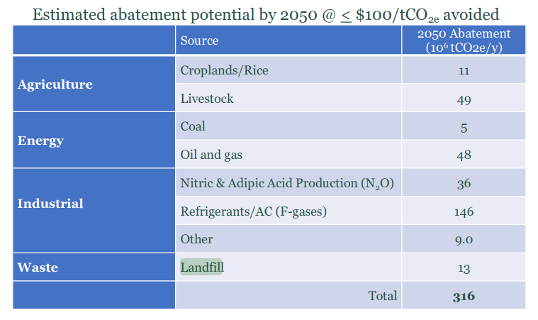 abatement
        potential