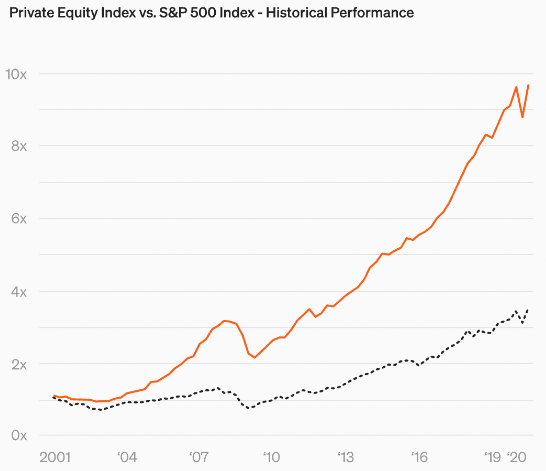 Private
          Equity Index vs S&P500 per Moonfare